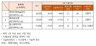 기술력 지수, 고평가 에이디테크놀로지·제주반도체·칩스앤미디어 (온디바이스 AI 관련주)