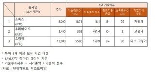 LED 관련주 기술력, 고평가 드림텍·우리바이오... 주가상승 