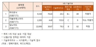 의료기기 관련주 기술력은?... 주가상승 더블유에스아이·하이로닉·피씨엘·큐렉소·디알텍·랩지노믹스