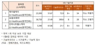 U-Healthcare·원격진료 관련주 기술력, 다소 고평가 JW중외제약... 주가상승 마크로젠·제이엘케이·소프트센
