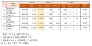 1/10 거래량 급증 종목 기술력, 고평가 그린케미칼... 저평가 피플바이오·아셈스·한국종합기술·신화인터텍