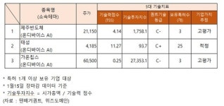 온디바이스 AI 관련주 기술력, 고평가 제주반도체·가온칩스... 적정 태성