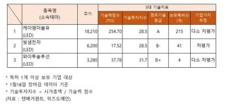 LED 관련주 기술력, 저평가 빛샘전자·케이엠더블유·와이투솔루션... 주가상승 광전자·케이엠더블유·빛샘전자·삼진엘앤디·지앤비에스 에코