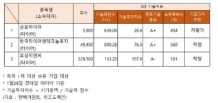 타이어 관련주 기술력, 저평가 금호타이어.... 적정 한국타이어앤테크놀로지·효성티앤씨
