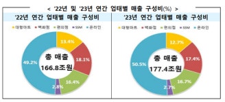 백화점 턱 밑까지 추격한 편의점... 인적쇄신으로 고성장 이어간다