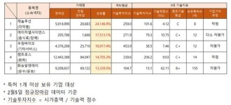 2/5 거래량 급증 종목 기술력, 저평가 에이치엘사이언스·우정바이오·화승알앤에이