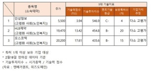 고령화 사회·노인복지 관련주 기술력, 고평가 인성정보·HLB제약·오스코텍... 주가상승 나노엔텍·유비케어·삼성전자·비트컴퓨터