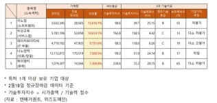 2/19 거래량 급증 종목 기술력, 다소 고평가 에이치와이티씨... 저평가 이노뎁·비상교육·와이엠티