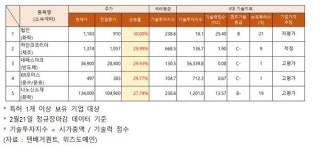 2/21 주가 급등 종목 기술력, 고평가 네패스아크·KR모터스·나노신소재... 저평가 협진