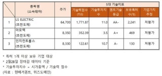 초전도체 관련주 기술력, 저평가 LS ELECTRIC·아모텍·인지컨트롤스