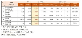 2/29 주가 급등 종목 기술력, 고평가 에이엔피·덴티움... 저평가 폴라리스오피스·한스바이오메드·세종메디칼