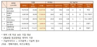 2/29 거래량 급증 종목 기술력, 고평가 YBM넷·에이엔피... 저평가 세종메디칼·PN풍년