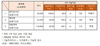 코로나19·진단·치료제·백신개발 기술력, 저평가 바이오니아... 주가상승 세종메디칼·케이바이오·한국비엔씨