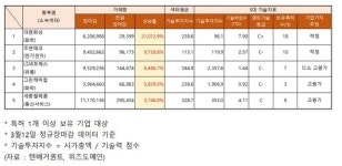 3/12 거래량 급증 종목 기술력, 고평가 LS네트웍스·그린케미칼·세종텔레콤