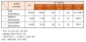 보안주·정보 관련주 기술력, 저평가 안랩·한컴위드·수산아이앤티... 주가상승 케이사인·엑스게이트·모니터랩