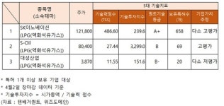 SK이노베이션, 기술력 지수 다소 고평가…LPG 관련주 모습은?