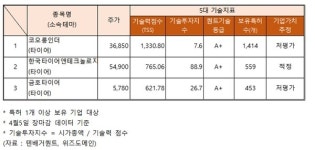 [타이어 관련주] 금호타이어 등 주가 상승…기술력 지수는?