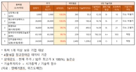 신진에스엠·에스바이오메딕스 등 52주 최고가 근접…기업가치 추정은 다소 저평가