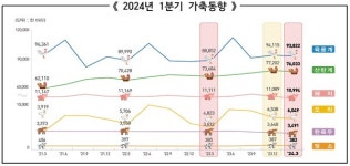 한우 가격 하락 여파… 소규모 농장부터 덮쳤다
