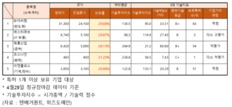 와이씨켐(주) 제4공장 - 10122 | 와이씨켐·에스티큐브 등 주가 상한가…제룡산업 기업가치추정 '저평가'