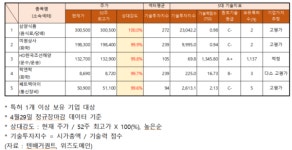 삼양식품·미원상사 등 52주 최고가 근접…기업 가치 추정 고평가