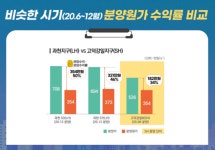 들쭉날쭉 아파트별 수익률…SH공사 분양원가 공개 통해 알릴 것