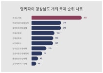 경상남도 개최 축제부문  트렌드지수 1위 '진주논개제'