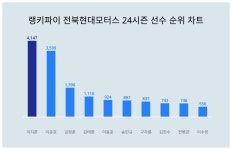 랭키파이로 알아본 전북현대모터스 24시즌 선수 트렌드지수 1위는?