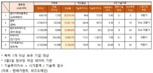 비에이치·시지트로닉스 등 거래량 급증…기술력 지수는?