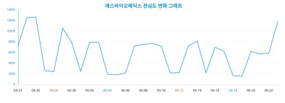 전날 상한가 에스바이오메딕스, 주가 약세…남성 관심도 높아