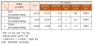 전자결제 관련주 강세…NHN·한국정보통신 기술력 지수 저평가