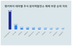 [랭키파이 테마별 주식] 원자력발전소 해체 부문 트렌드지수 상위권…두산에너빌리티·우리기술 등