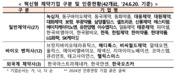 혁신형 제약기업 재인증 희비… 동국제약·동화약품·일동제약·알테오젠 등 신규 입성 성공