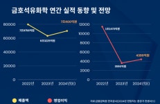 삼성웰스토리금호석유화학울산고무주 | 금호석유화학, 합성고무 수요 급증에 올해 실적 반등 노린다