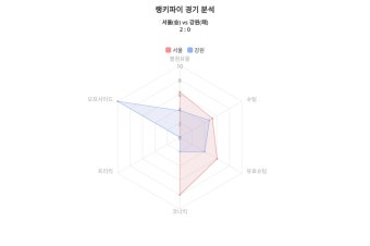 린가드 'K리그 데뷔골' 서울, 강원에 2:0 승리