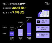부동산 단기임대 플랫폼 삼삼엠투, 상반기 최대 실적 달성