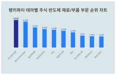 하나마이크론·레이크머티리얼즈·동진쎄미켐…반도체 재료/부품 부문 트렌드지수 상위권