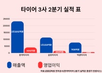 국내 타이어 3사, 2분기 실적 질주...금호타이어는 날았다