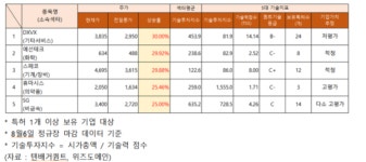예선테크·스페코 주가 상한가…기업가치 추정 적정