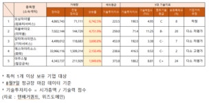 피플바이오·압타머사이언스 등 거래량 급증…기술력 지수 다소 저평가