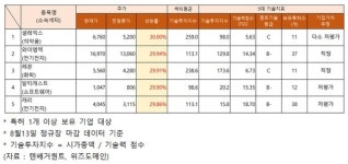 와이엠텍·레몬 등 주가 급등…기업가치 추정 적정