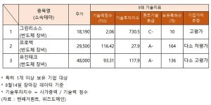 성도이엔지·그린리소스 등 반도체 장비 관련주 강세…유진테크 기술력 지수 다소 고평가