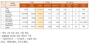 신흥·주연테크 등 거래량 급증…애경케미칼 기업가치 추정 적정