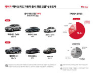 K Car(케이카), 국내 소비자, 제네시스 하이브리드 출시 가장 원해