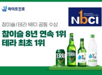 하이트진로 테라·참이슬, NBCI 맥주·소주 부문 1위 등극