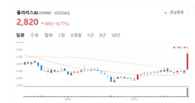 폴라리스AI, 핸디소프트 인수 효과로 주가 16% 급등...B2B 시장 본격 진출