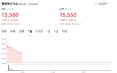 유가 변동성 확대로 에너지 관련주 급등세... 중앙에너비스 6.5% 상승