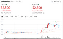 엘앤씨바이오, 새 주 초반 반등…4%대 상승 출발
