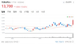 티로보틱스, 장대양봉으로 반등세…소프트뱅크 M&A에 수급 집중