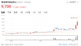 해성에어로보틱스, 장중 15% 급등…로봇·방산 정책 수혜 기대감 확산